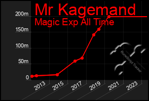 Total Graph of Mr Kagemand