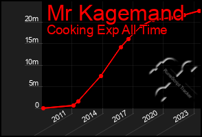 Total Graph of Mr Kagemand
