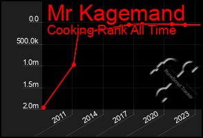 Total Graph of Mr Kagemand