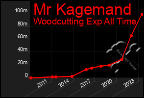 Total Graph of Mr Kagemand