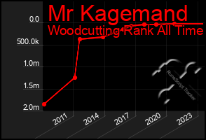 Total Graph of Mr Kagemand