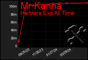 Total Graph of Mr Kanna