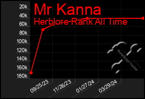 Total Graph of Mr Kanna