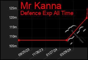 Total Graph of Mr Kanna