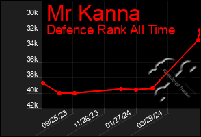 Total Graph of Mr Kanna