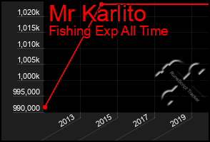 Total Graph of Mr Karlito