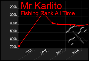 Total Graph of Mr Karlito