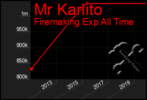 Total Graph of Mr Karlito