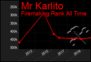 Total Graph of Mr Karlito