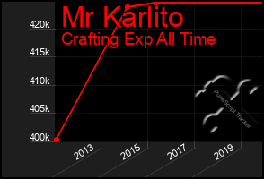 Total Graph of Mr Karlito
