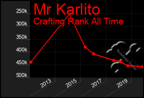 Total Graph of Mr Karlito