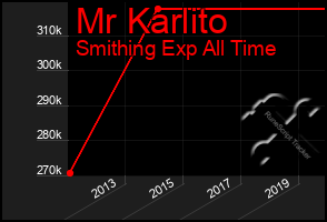 Total Graph of Mr Karlito