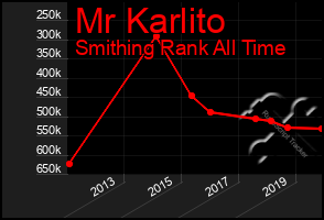 Total Graph of Mr Karlito