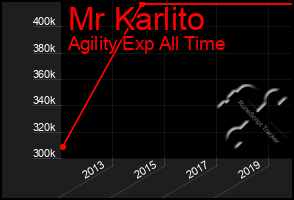 Total Graph of Mr Karlito