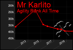 Total Graph of Mr Karlito