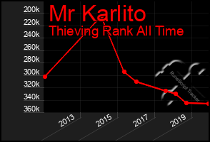 Total Graph of Mr Karlito