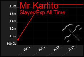 Total Graph of Mr Karlito