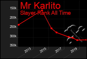 Total Graph of Mr Karlito