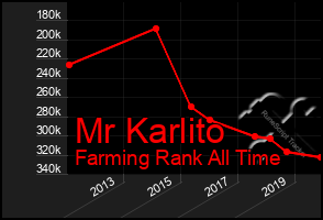 Total Graph of Mr Karlito