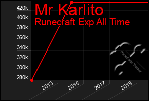 Total Graph of Mr Karlito