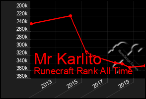 Total Graph of Mr Karlito