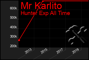 Total Graph of Mr Karlito