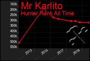 Total Graph of Mr Karlito