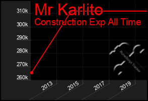 Total Graph of Mr Karlito