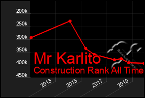 Total Graph of Mr Karlito