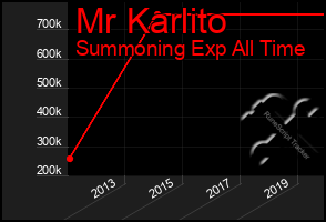 Total Graph of Mr Karlito