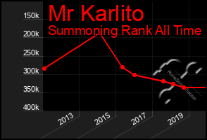 Total Graph of Mr Karlito