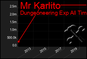Total Graph of Mr Karlito