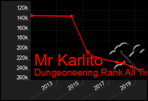 Total Graph of Mr Karlito