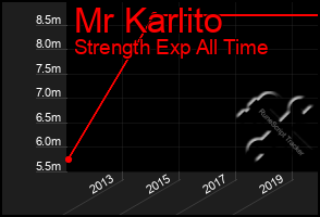 Total Graph of Mr Karlito