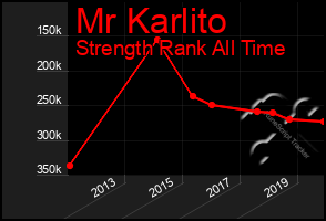 Total Graph of Mr Karlito
