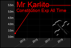 Total Graph of Mr Karlito