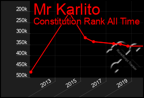 Total Graph of Mr Karlito