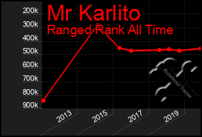 Total Graph of Mr Karlito