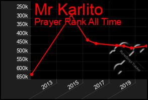 Total Graph of Mr Karlito