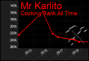 Total Graph of Mr Karlito