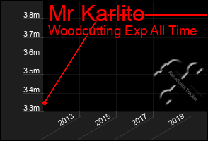 Total Graph of Mr Karlito