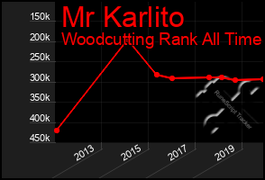 Total Graph of Mr Karlito