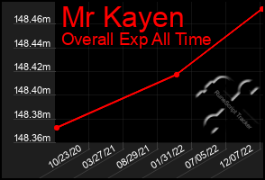 Total Graph of Mr Kayen