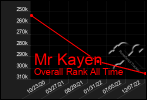 Total Graph of Mr Kayen
