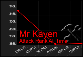 Total Graph of Mr Kayen