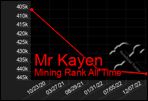 Total Graph of Mr Kayen