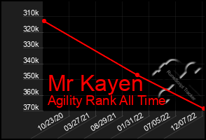 Total Graph of Mr Kayen