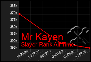 Total Graph of Mr Kayen