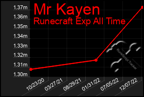Total Graph of Mr Kayen