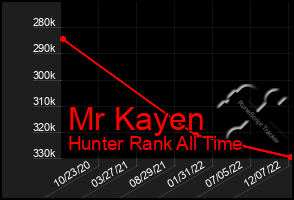 Total Graph of Mr Kayen